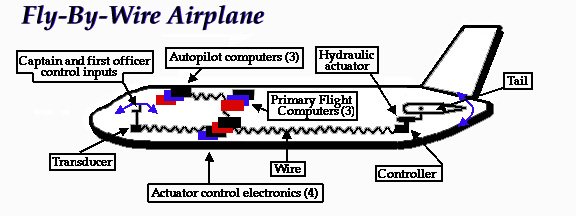Fly By Wire Teknolojisi Nedir